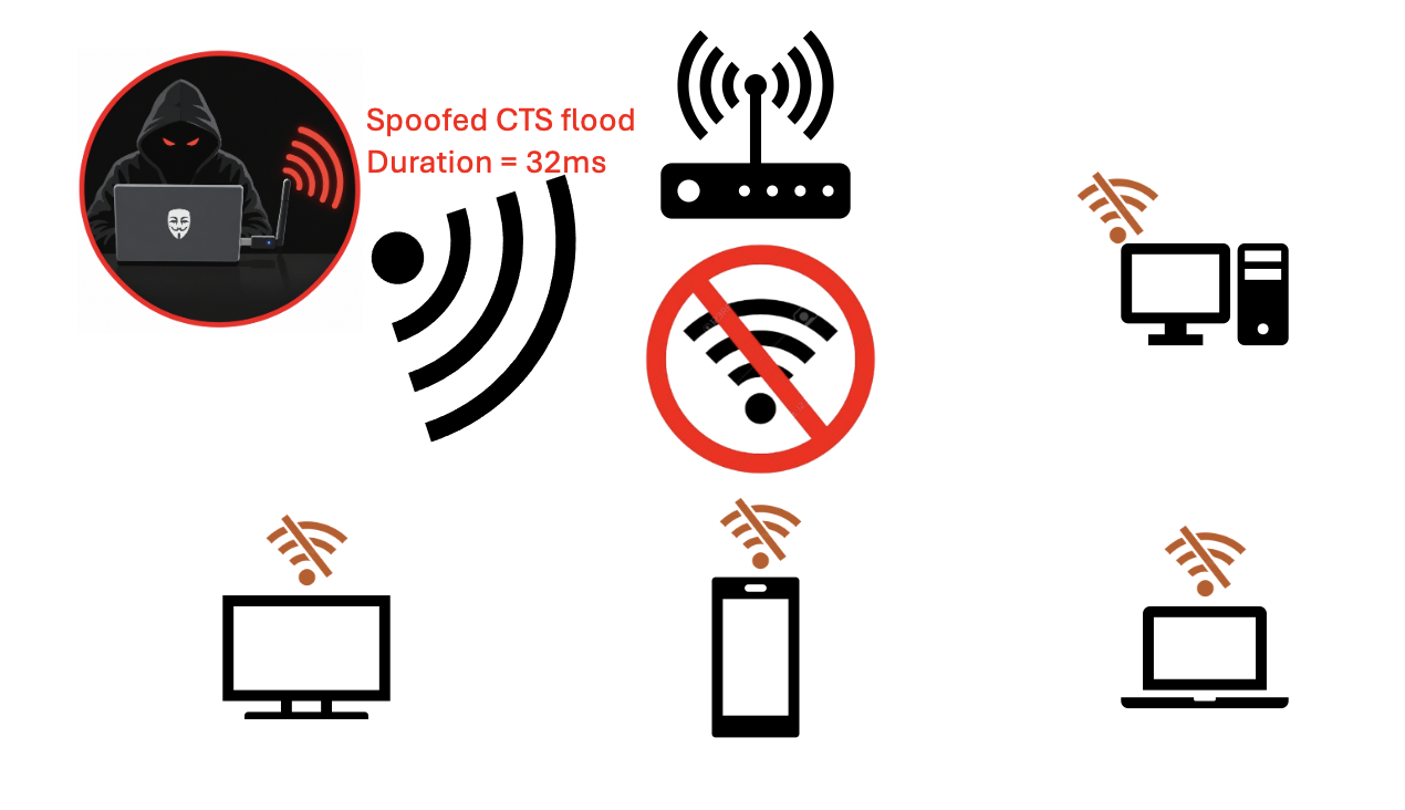 Diagram of the experiment: an attacker at a laptop transmits a spoofed CTS flood with Duration = 32 ms toward a wireless router. A crossed-out Wi-Fi symbol sits below the router, and the four surrounding client devices — a desktop PC, a TV, a smartphone and a laptop — each show a disconnected Wi-Fi icon
