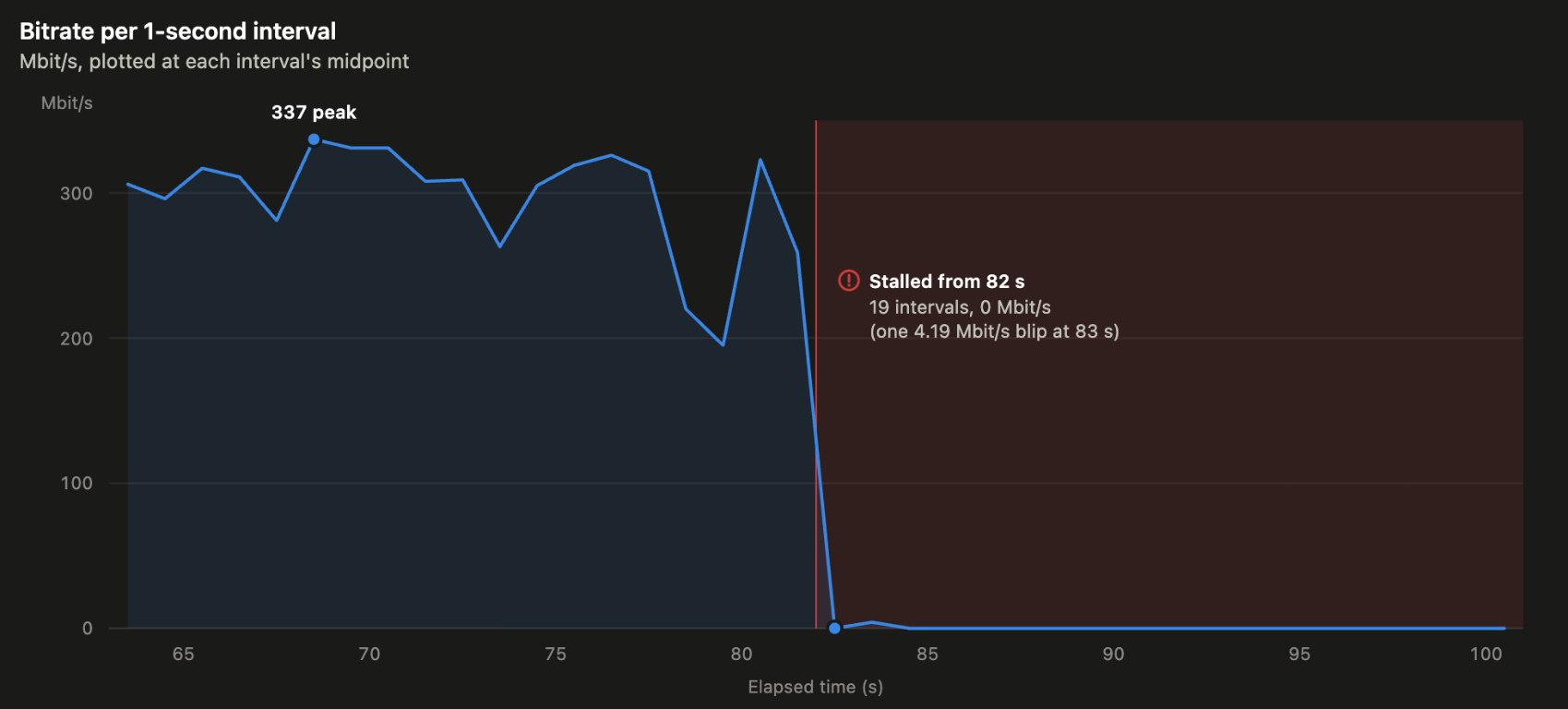 Throughput chart titled Bitrate per 1-second interval, in Mbit/s plotted at each interval's midpoint. The line holds between roughly 200 and 340 Mbit/s, peaking at 337, then drops vertically to zero at 82 seconds. A shaded region annotated 'Stalled from 82 s — 19 intervals, 0 Mbit/s (one 4.19 Mbit/s blip at 83 s)' covers the rest of the run, with the line flat at zero through 100 seconds